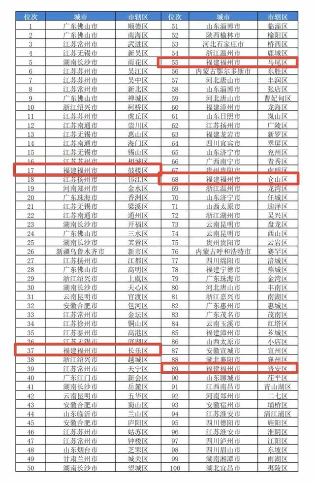 全国百强！福州9个县（市）区上榜！