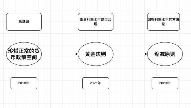 央行新提“缩减原则”和“稳健的直觉”，对货币政策意味着什么？