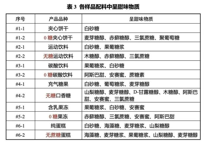 【便民】“无糖”食品真的无糖吗？建议选购时关注配料表与营养成分表