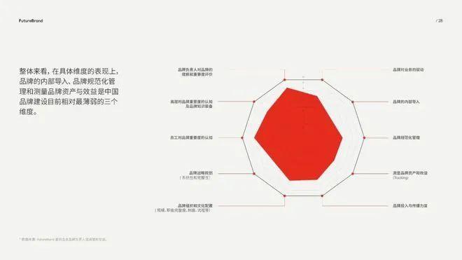 数据报告：2023中国品牌的现状和未来白皮书（60页 | 附下载）