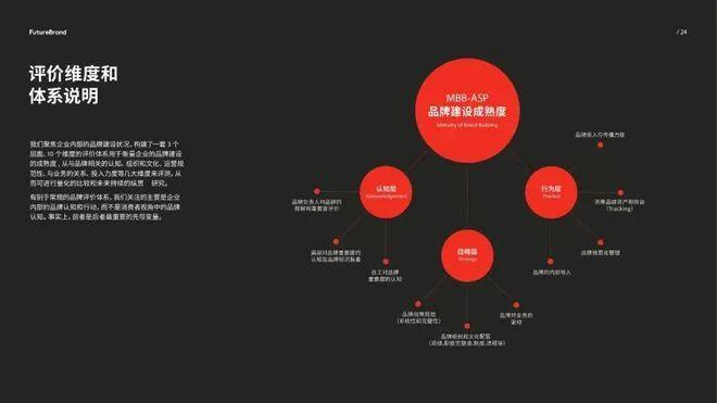 数据报告：2023中国品牌的现状和未来白皮书（60页 | 附下载）