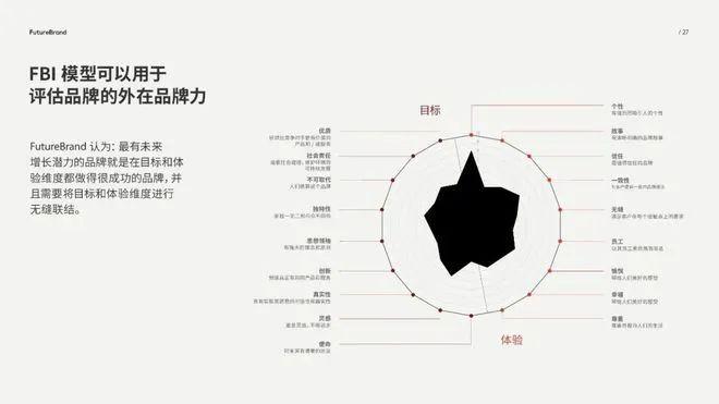 数据报告：2023中国品牌的现状和未来白皮书（60页 | 附下载）