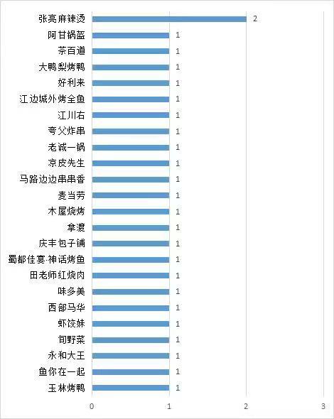 北京消协公布5月上半月问题餐饮门店情况，2家张亮麻辣烫上榜