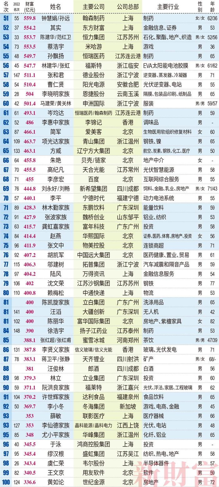 钟睒睒三夺首富，张一鸣成TMT新首富，王传福距前十仅一步之遥| 2023新财富500富人