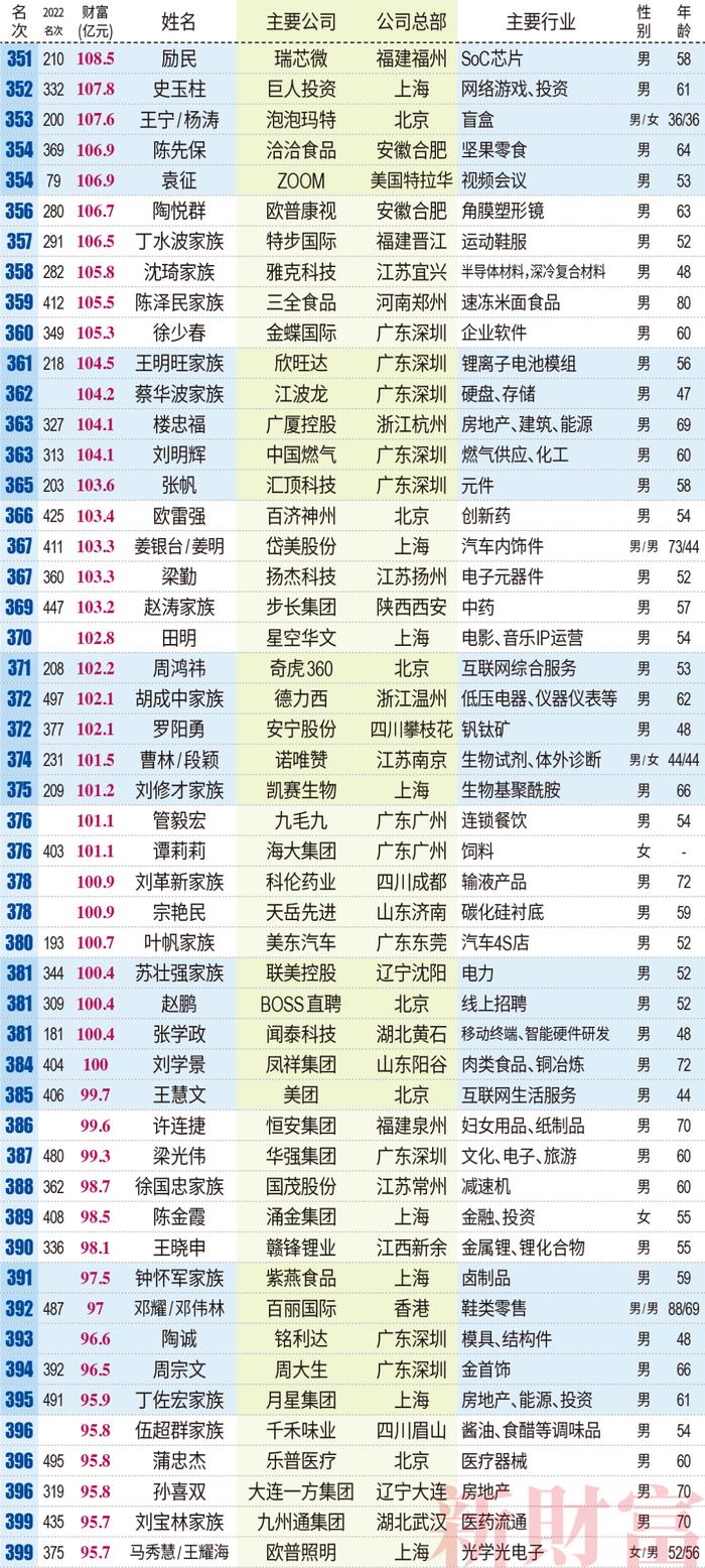 钟睒睒三夺首富，张一鸣成TMT新首富，王传福距前十仅一步之遥| 2023新财富500富人