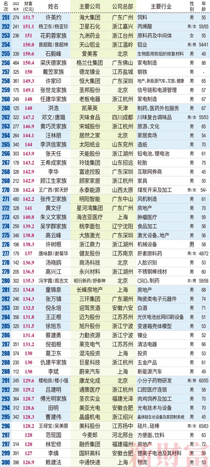 钟睒睒三夺首富，张一鸣成TMT新首富，王传福距前十仅一步之遥| 2023新财富500富人