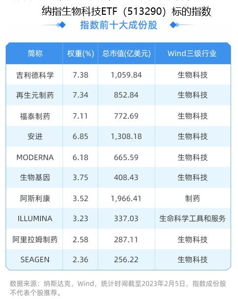 赛诺菲一季度净利润超预期！纳指生物科技ETF（513290）涨1.6%！阿斯利康长效RSV单抗国内申报上市