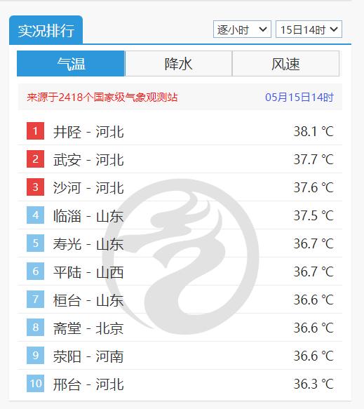 北方比南方还热！气温榜前十均超36℃