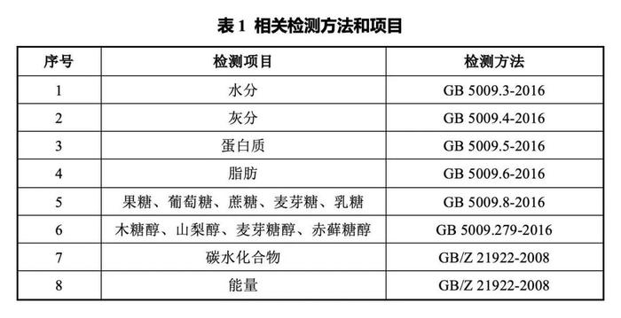 【便民】“无糖”食品真的无糖吗？建议选购时关注配料表与营养成分表