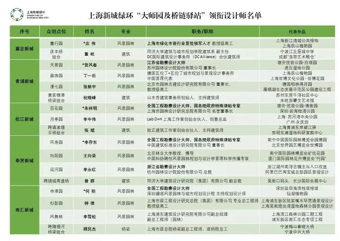 【提示】新城绿环规划建设持续推进，遴选全球设计大师参与创作新城绿环“大师园及云桥驿站”