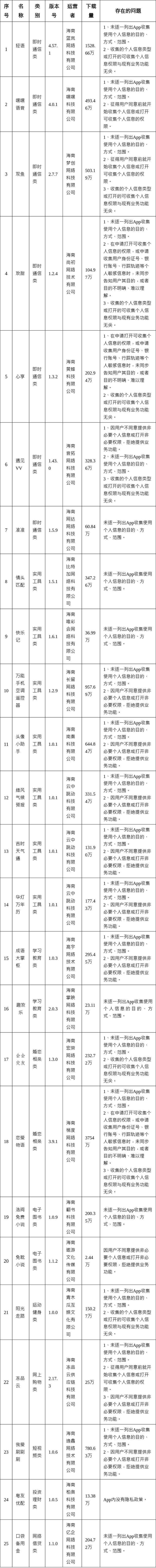 你可能正在使用！海南通报25款App违法违规收集使用个人信息