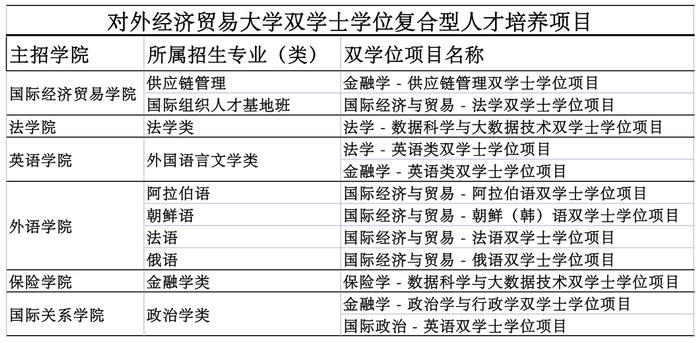 对外经济贸易大学2023年高招新增两专业和多个双学士项目