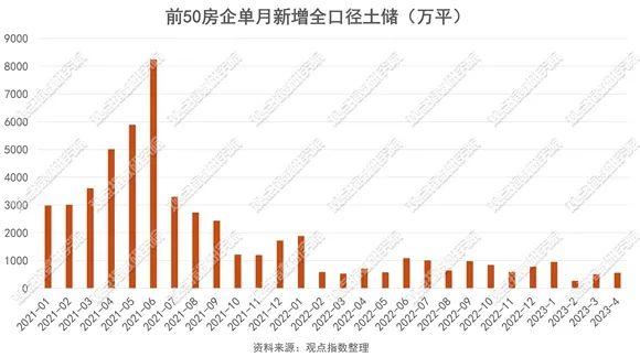 房企选择与城市涨落潮 | 2023年1-5月房地产企业新增土地储备报告