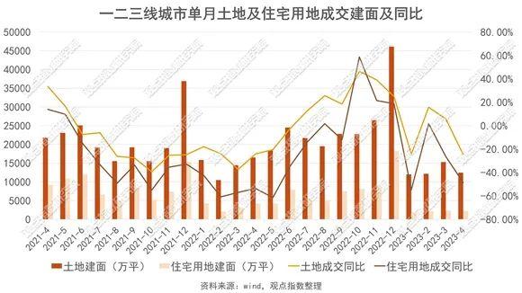 房企选择与城市涨落潮 | 2023年1-5月房地产企业新增土地储备报告