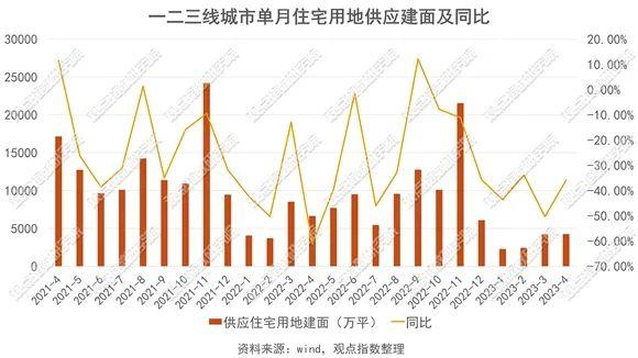 房企选择与城市涨落潮 | 2023年1-5月房地产企业新增土地储备报告