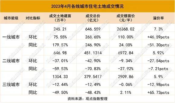 房企选择与城市涨落潮 | 2023年1-5月房地产企业新增土地储备报告