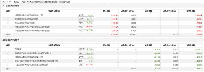 龙虎榜 | 清越科技今日涨16.59%，机构合计净卖出2178.11万元