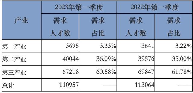 技工类人才需求数增大！2023年第一季度广西人才网供求报告出炉