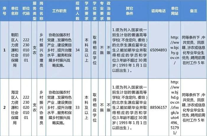 今起报名!招聘494名乡村振兴协理员,大专及以上毕业生可报名