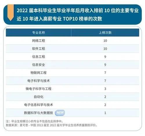 【财智头条】信息安全成为“起薪届”最强王者，连续9年排名第一