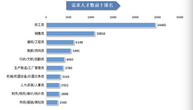 技工类人才需求数增大！2023年第一季度广西人才网供求报告出炉