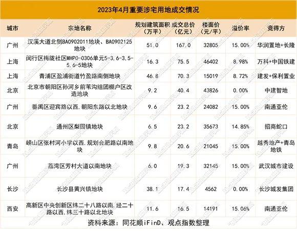 房企选择与城市涨落潮 | 2023年1-5月房地产企业新增土地储备报告