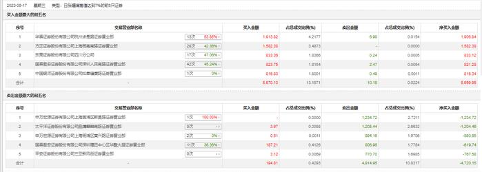 龙虎榜 | 新联电子今日涨停，上榜营业部席位合计净买入1239.8万元