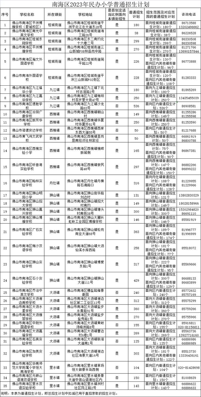 刚刚发布：南海实验中学、南海实验小学、桂城外国语学校摇号招生实施方案出炉