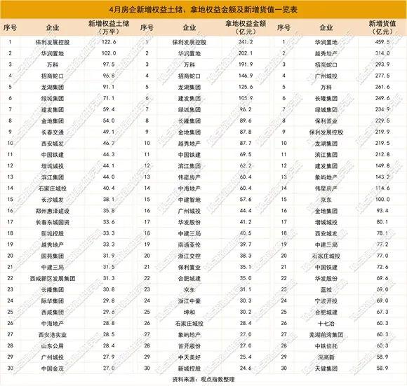 房企选择与城市涨落潮 | 2023年1-5月房地产企业新增土地储备报告