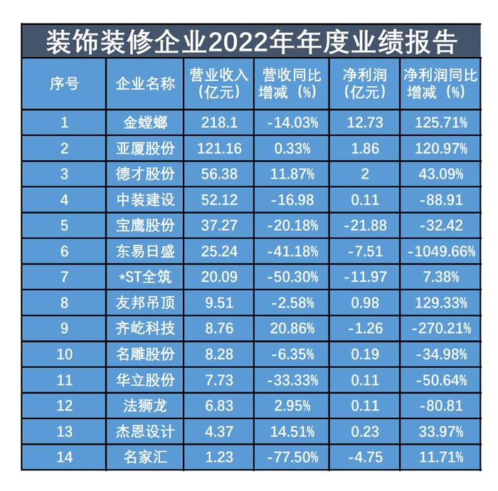 年报观察｜整体业绩回暖，装饰装修企业如何创新求变？