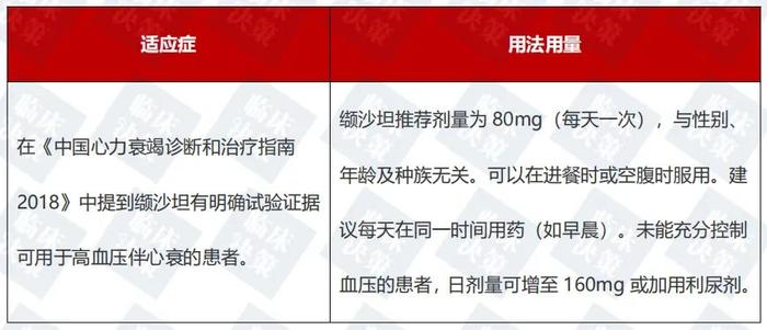 厄贝沙坦 vs 氯沙坦、缬沙坦，有何区别？3表搞定！