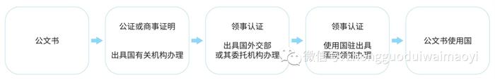 【法律在线】助力中国对外贸易跑出加速度——我国正式加入《取消外国公文书认证要求的公约》