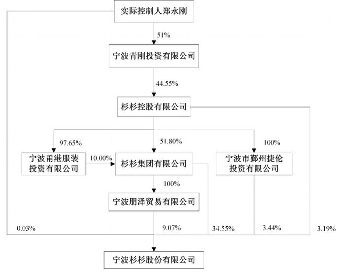 郑永刚遗孀，进入杉杉董事会