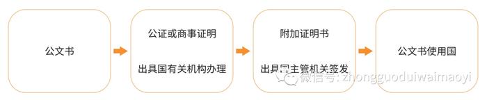 【法律在线】助力中国对外贸易跑出加速度——我国正式加入《取消外国公文书认证要求的公约》