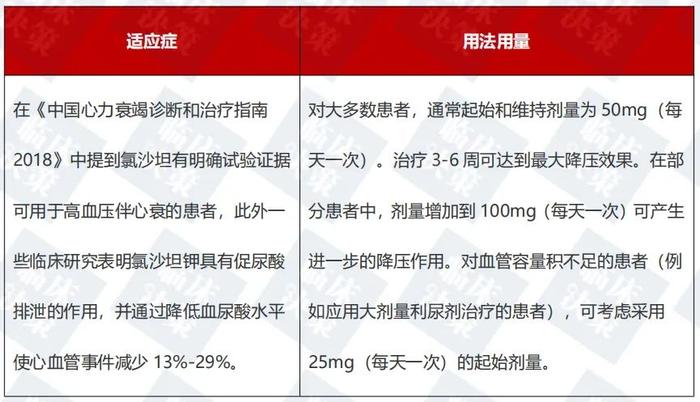 厄贝沙坦 vs 氯沙坦、缬沙坦，有何区别？3表搞定！