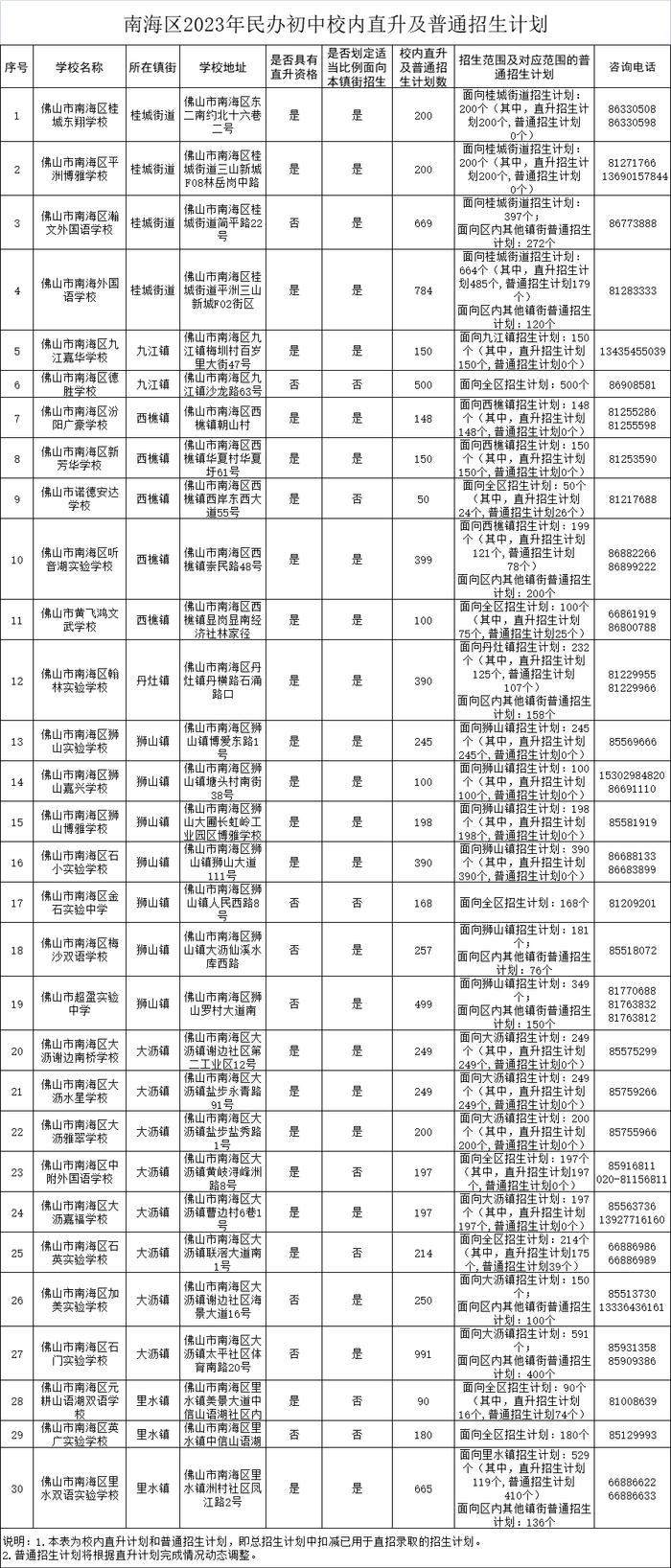 刚刚发布：南海实验中学、南海实验小学、桂城外国语学校摇号招生实施方案出炉