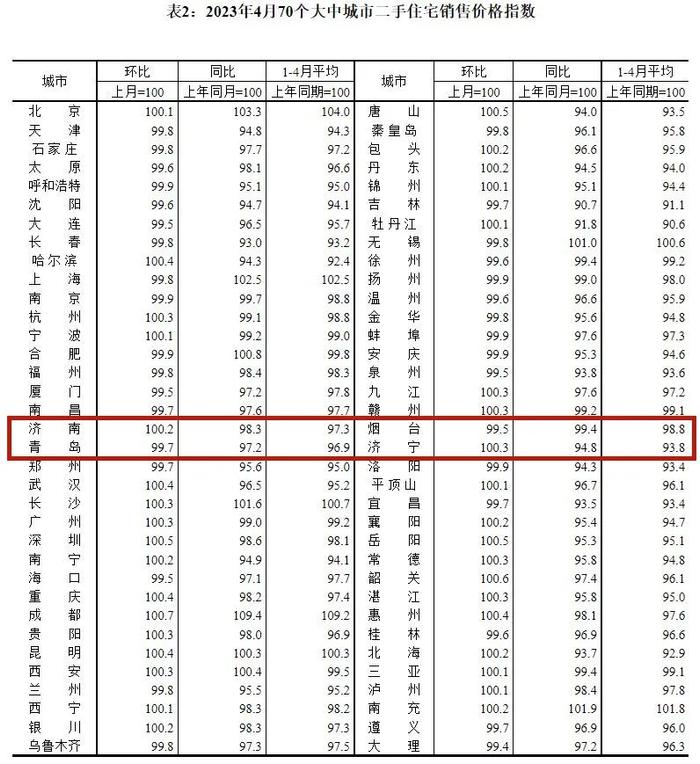 全国70城最新房价出炉！山东4城这样…