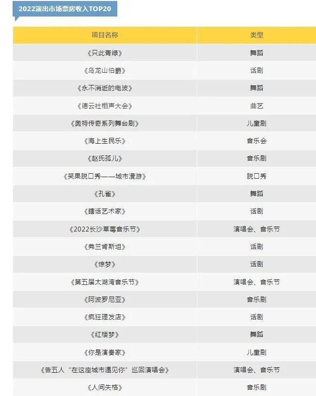 2022演出市场票房收入TOP20榜单。图自“中国演出行业协会”公众号