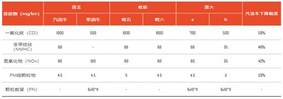 “国六b”倒计时，汽车厂家怎么走？