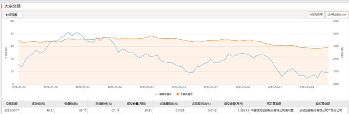 汇川技术发生29.91万股大宗交易，成交折价率21.11%