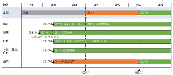 “国六b”倒计时，汽车厂家怎么走？