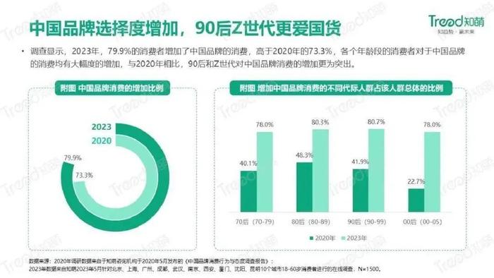 数据报告：2023中国品牌消费趋势洞察报告（31页 | 附下载）