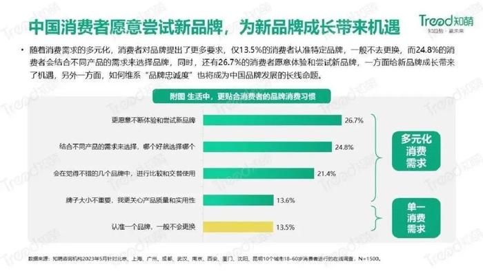 数据报告：2023中国品牌消费趋势洞察报告（31页 | 附下载）