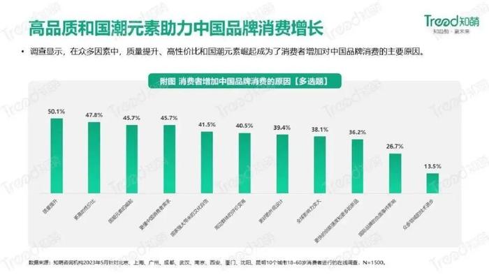 数据报告：2023中国品牌消费趋势洞察报告（31页 | 附下载）