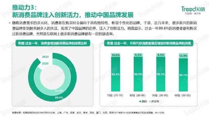 数据报告：2023中国品牌消费趋势洞察报告（31页 | 附下载）