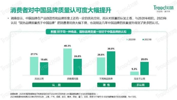 数据报告：2023中国品牌消费趋势洞察报告（31页 | 附下载）