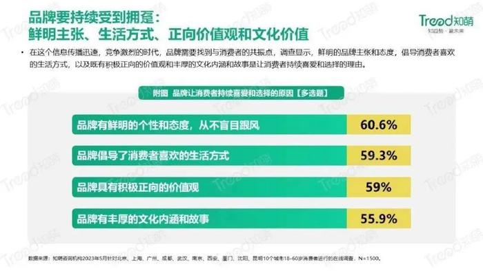 数据报告：2023中国品牌消费趋势洞察报告（31页 | 附下载）