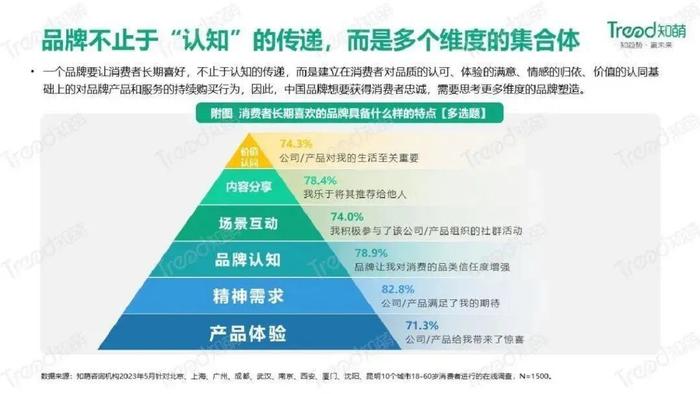 数据报告：2023中国品牌消费趋势洞察报告（31页 | 附下载）