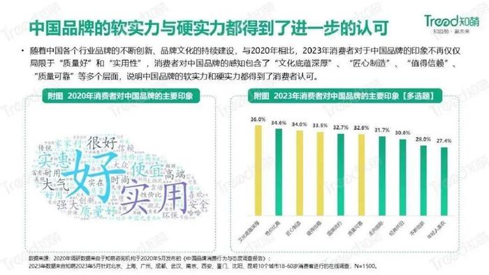 数据报告：2023中国品牌消费趋势洞察报告（31页 | 附下载）