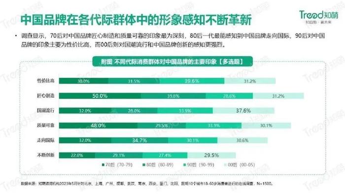 数据报告：2023中国品牌消费趋势洞察报告（31页 | 附下载）